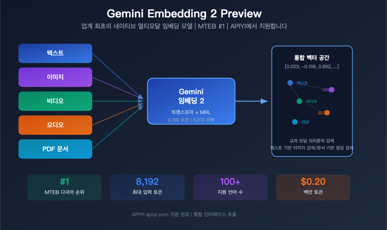 gemini embedding 2 preview multimodal embedding model apiyi guide ko image 0 图示