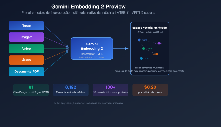 gemini embedding 2 preview multimodal embedding model apiyi guide pt pt image 0 图示