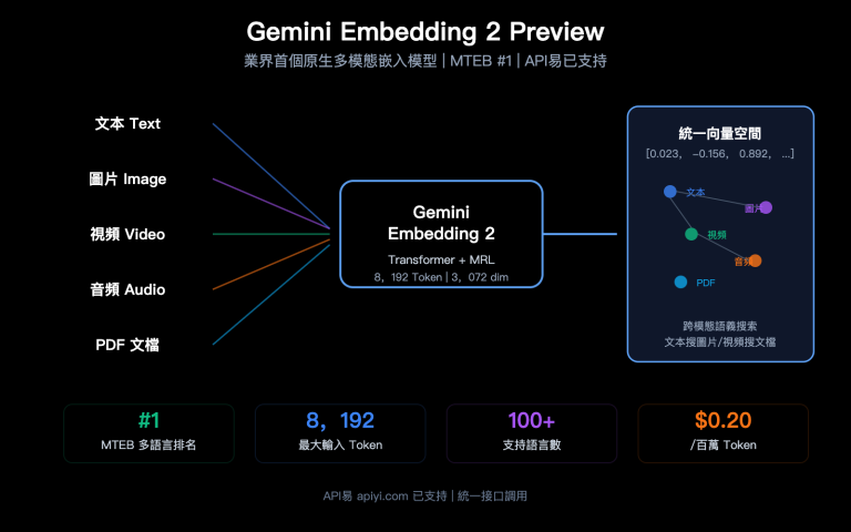 gemini embedding 2 preview multimodal embedding model apiyi guide zh hant image 0 图示