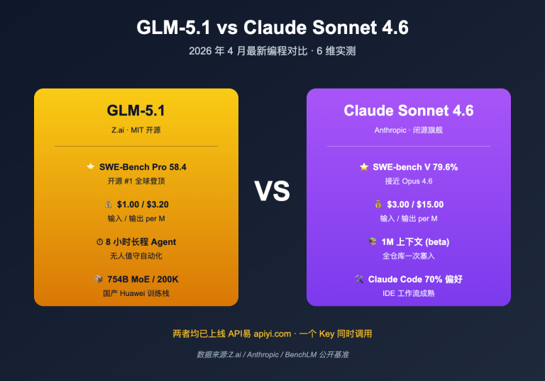 glm 5 1 vs claude sonnet 4 6 coding comparison image 0 图示