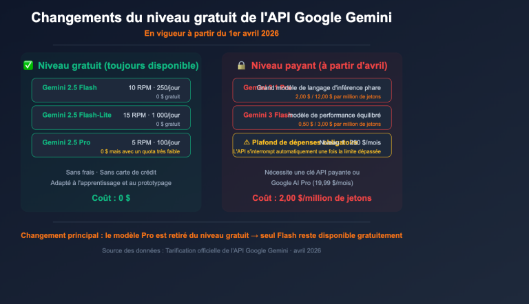 google gemini api free tier changes april 2026 guide fr image 0 图示