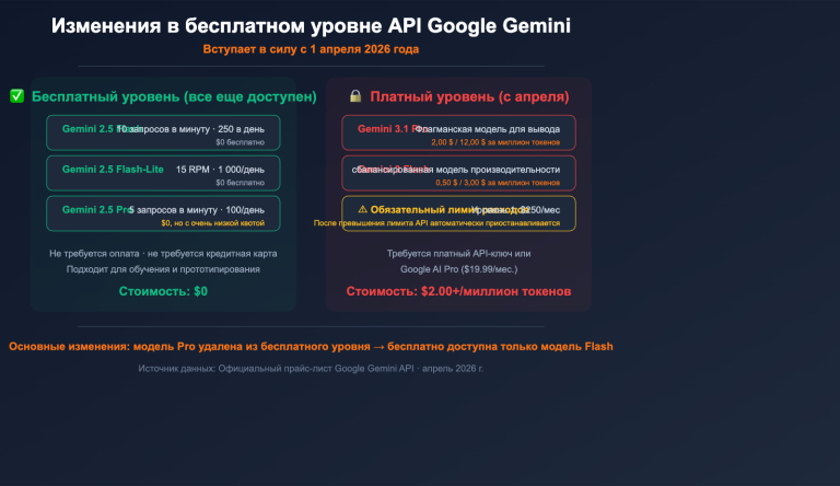 google gemini api free tier changes april 2026 guide ru image 0 图示