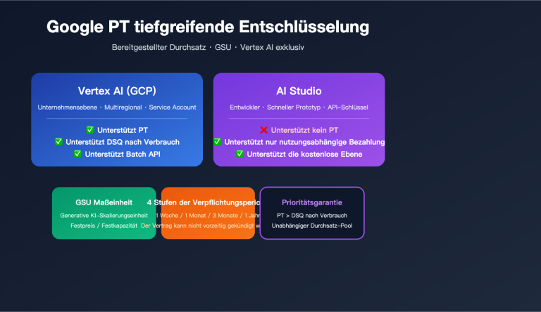 google provisioned throughput pt explained vertex vs aistudio 2026 de image 0 图示