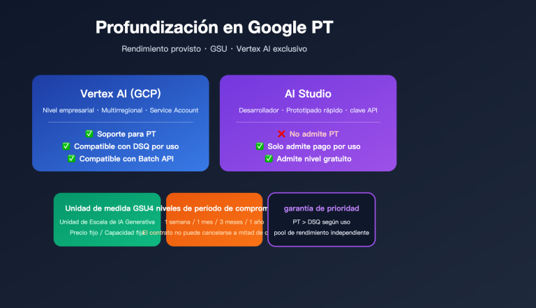 google provisioned throughput pt explained vertex vs aistudio 2026 es image 0 图示
