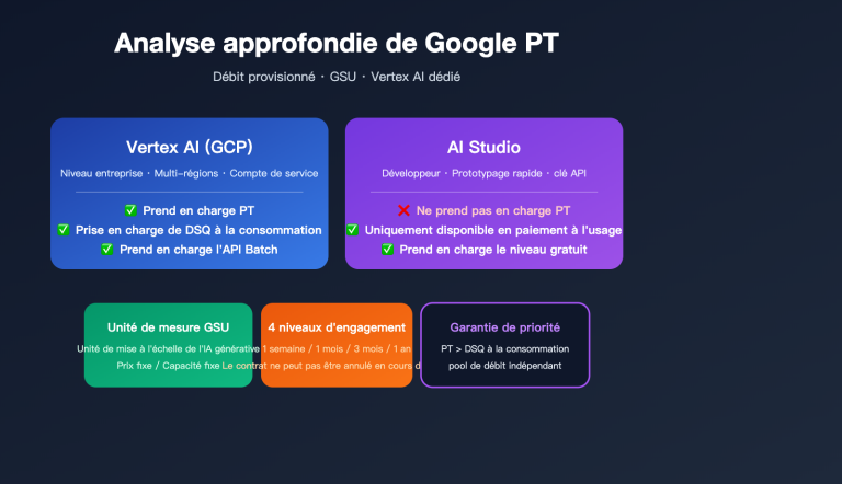 google provisioned throughput pt explained vertex vs aistudio 2026 fr image 0 图示