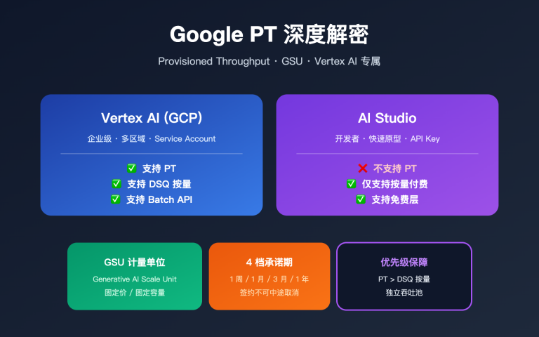 google provisioned throughput pt explained vertex vs aistudio 2026 image 0 图示
