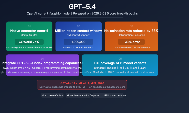 gpt 5 4 flagship model computer use million token context analysis en image 0 图示