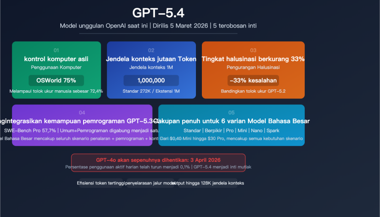 gpt 5 4 flagship model computer use million token context analysis id image 0 图示