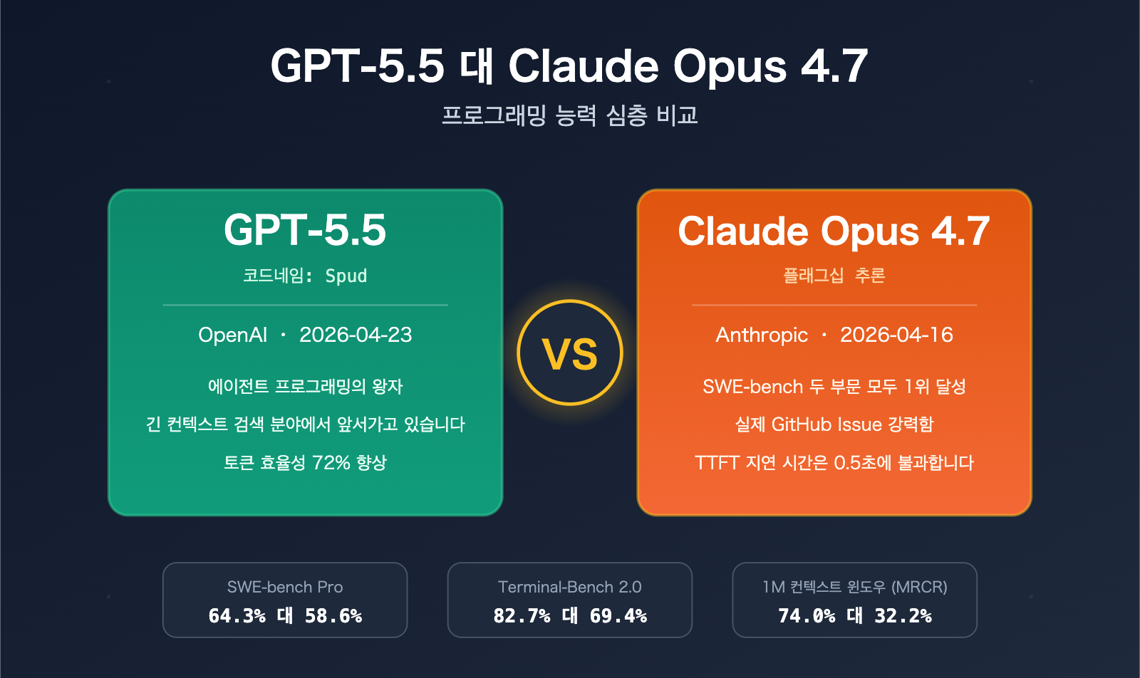 gpt 5 5 vs claude opus 4 7 coding comparison ko image 0 图示