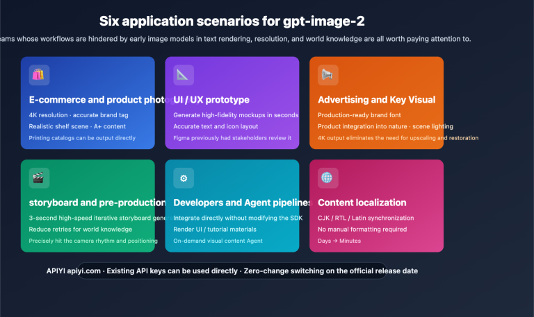 gpt image 2 application scenarios 6 industries en image 0 图示