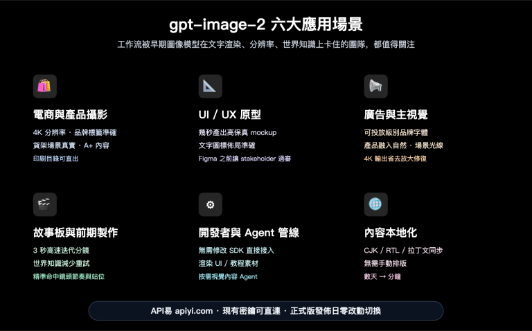 gpt image 2 application scenarios 6 industries zh hant image 0 图示