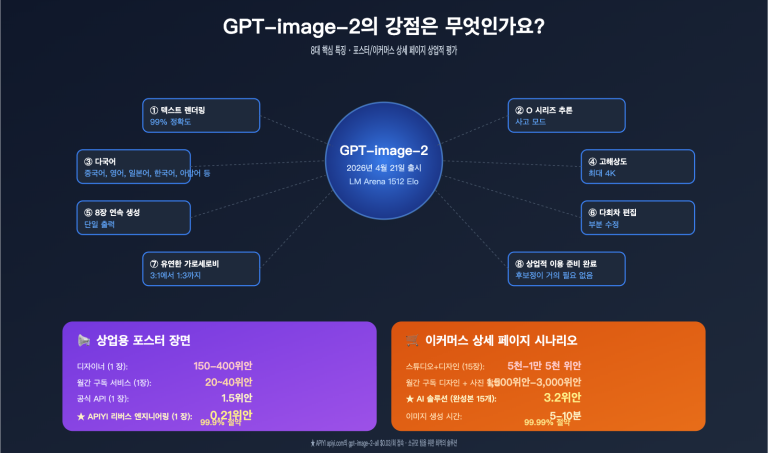 gpt image 2 features poster ecommerce business review ko image 0 图示
