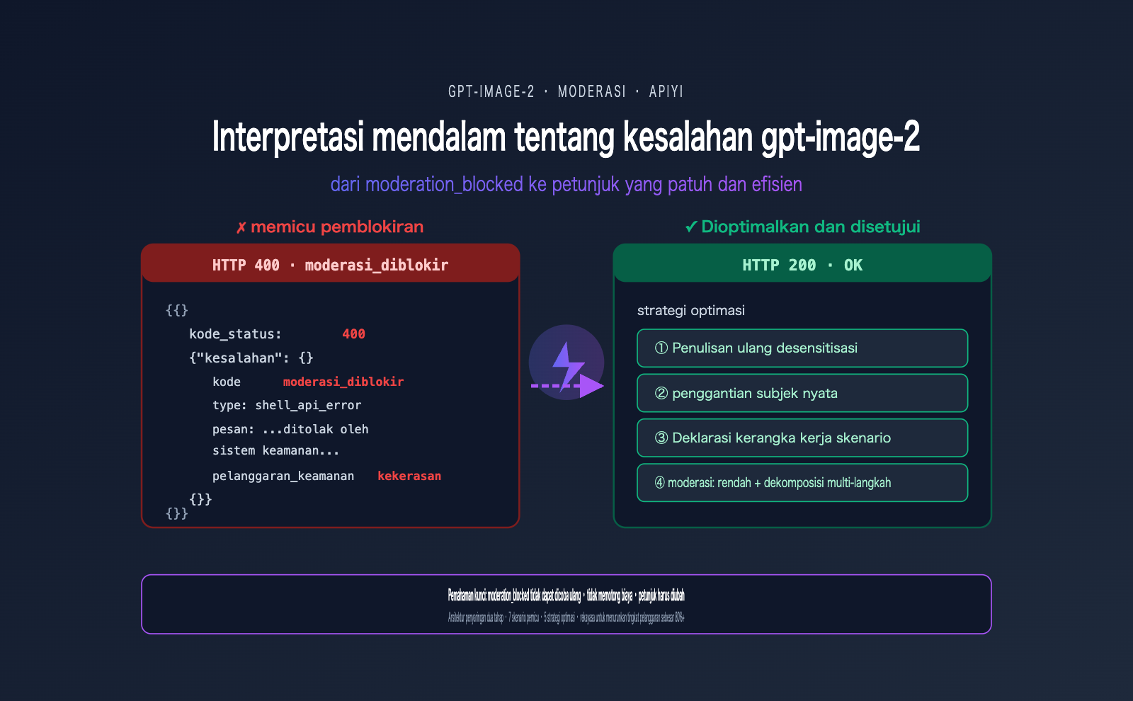 gpt image 2 moderation blocked error prompt optimization id image 0 图示