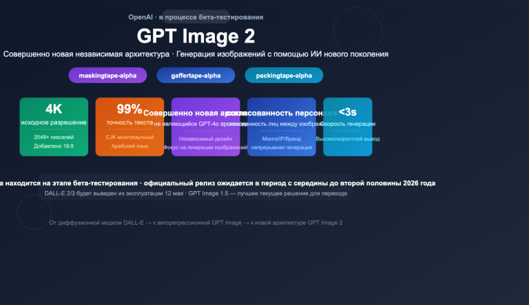 gpt image 2 openai next gen image model leak preview guide ru image 0 图示