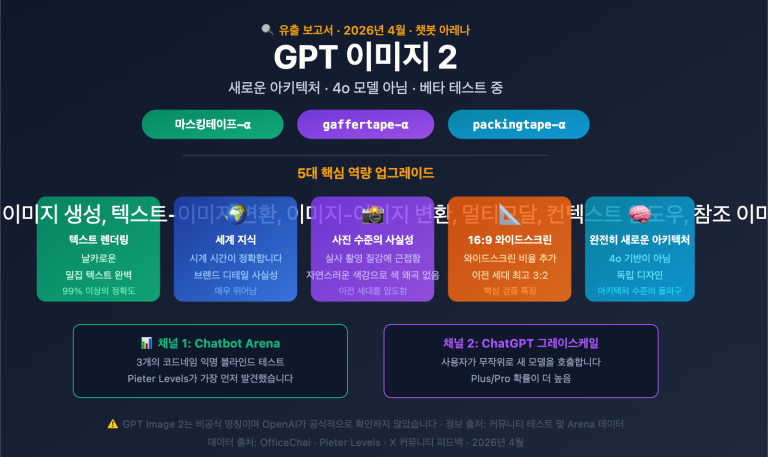 gpt image 2 preview leak maskingtape arena guide ko image 0 图示