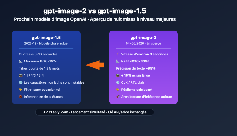 gpt image 2 vs gpt image 1 5 upgrade 8 features fr image 0 图示