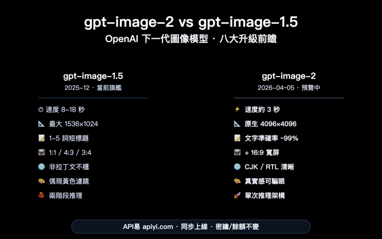 gpt image 2 vs gpt image 1 5 upgrade 8 features zh hant image 0 图示