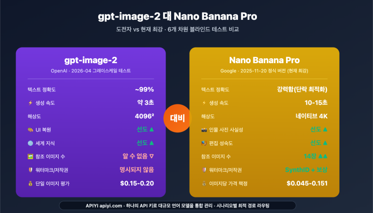 gpt image 2 vs nano banana pro image model showdown ko image 0 图示