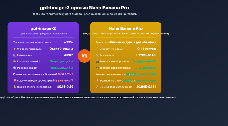 gpt image 2 vs nano banana pro image model showdown ru image 0 图示