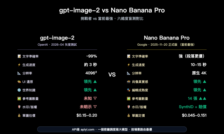 gpt image 2 vs nano banana pro image model showdown zh hant image 0 图示