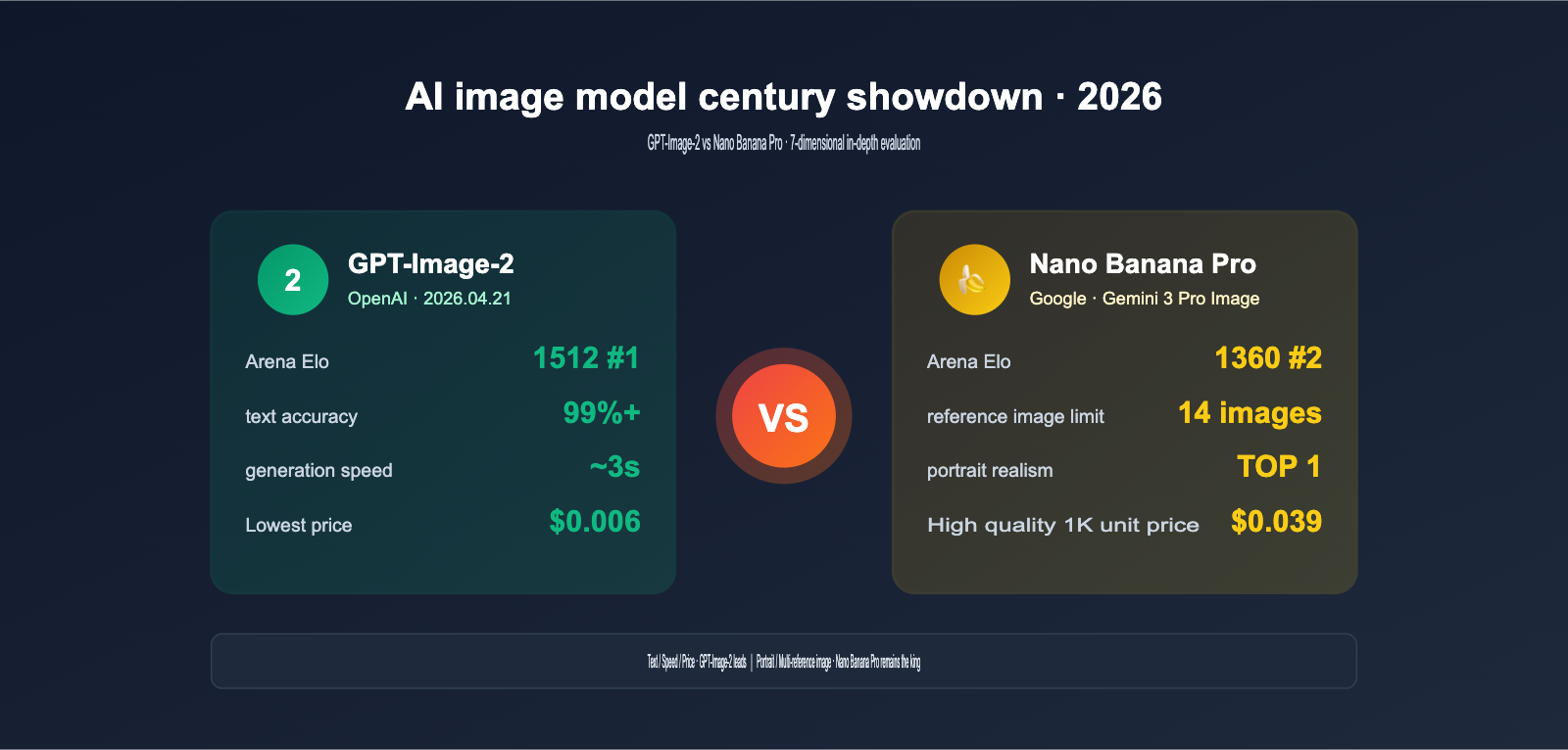 gpt image 2 vs nano banana pro which ai image model wins en image 0 图示