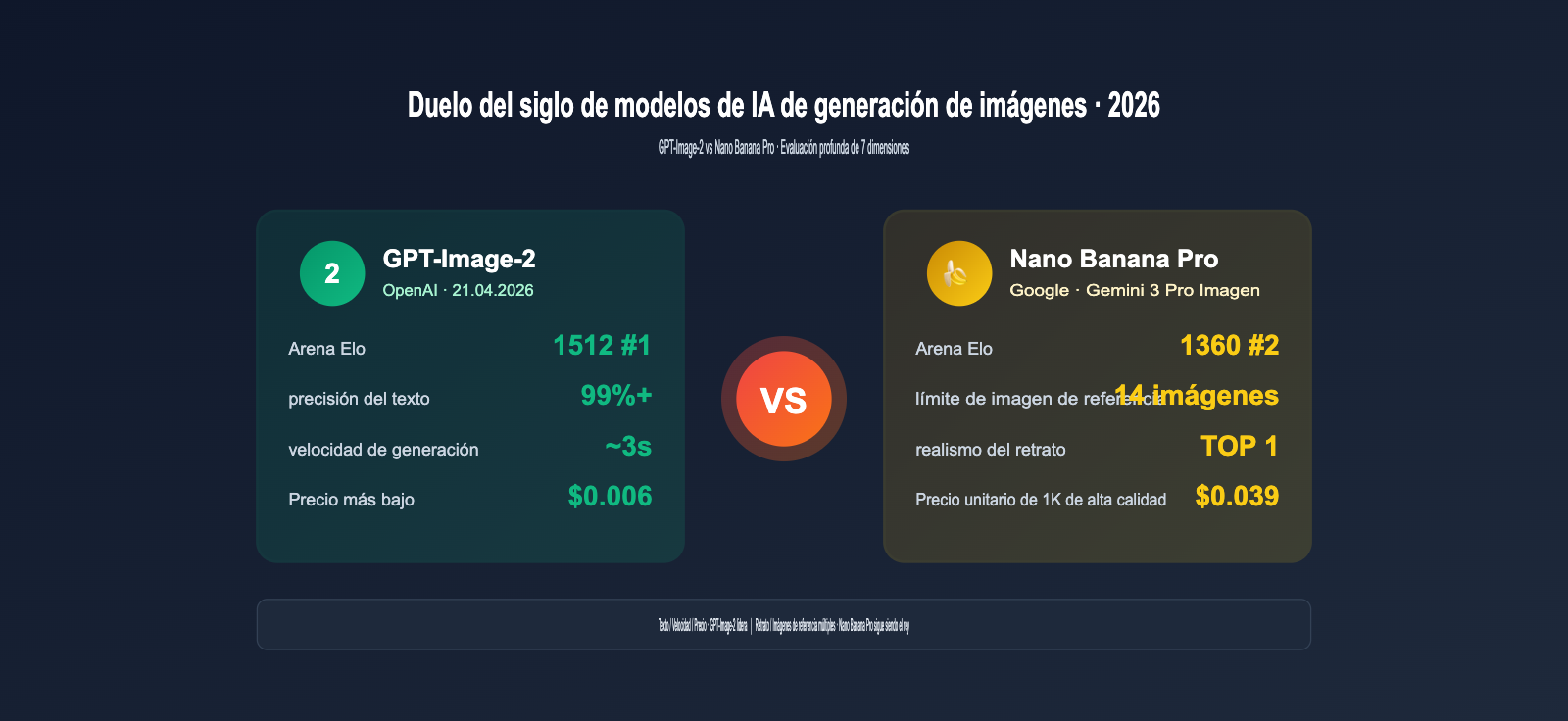 gpt image 2 vs nano banana pro which ai image model wins es image 0 图示