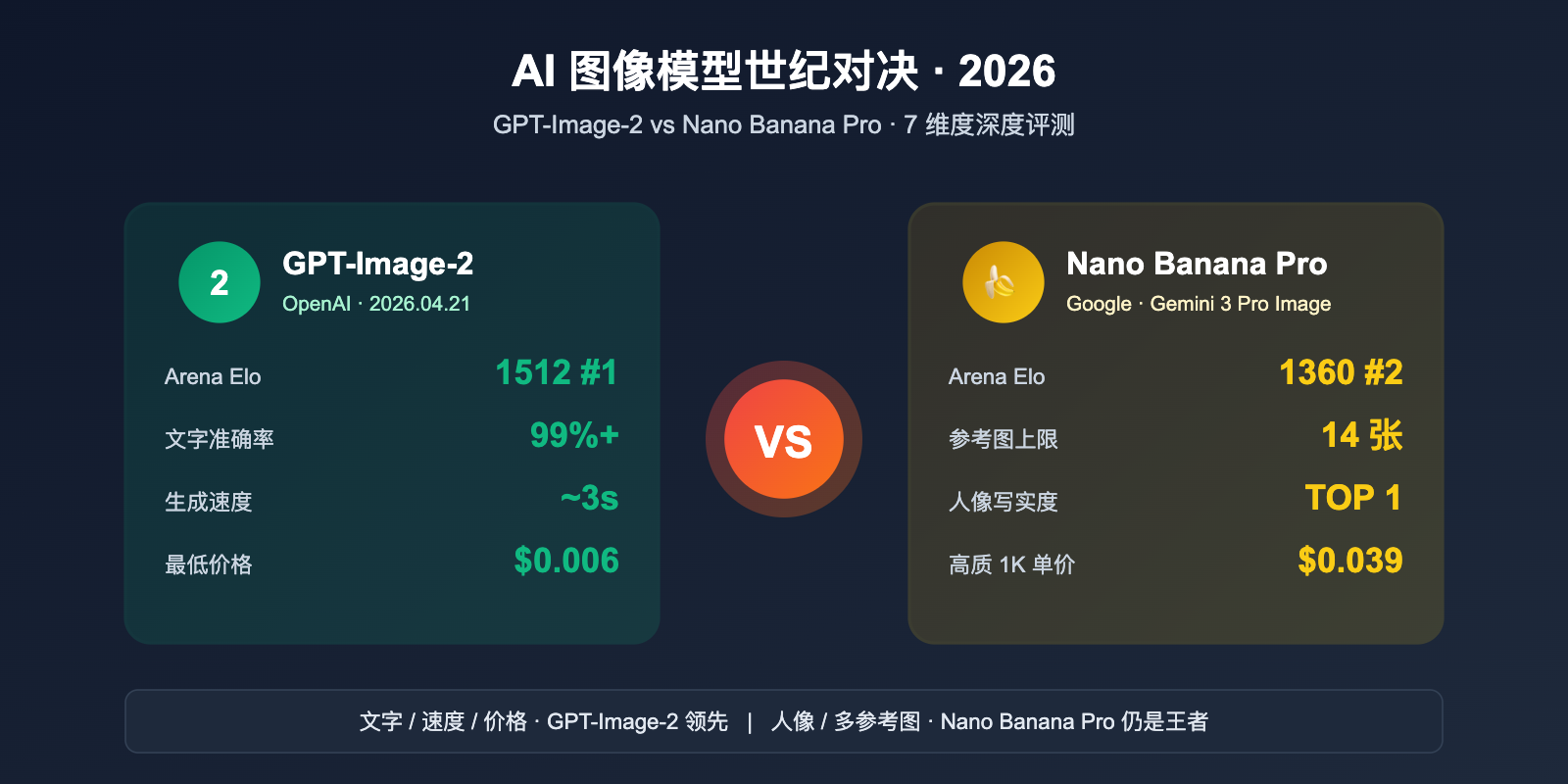gpt image 2 vs nano banana pro which ai image model wins image 0 图示