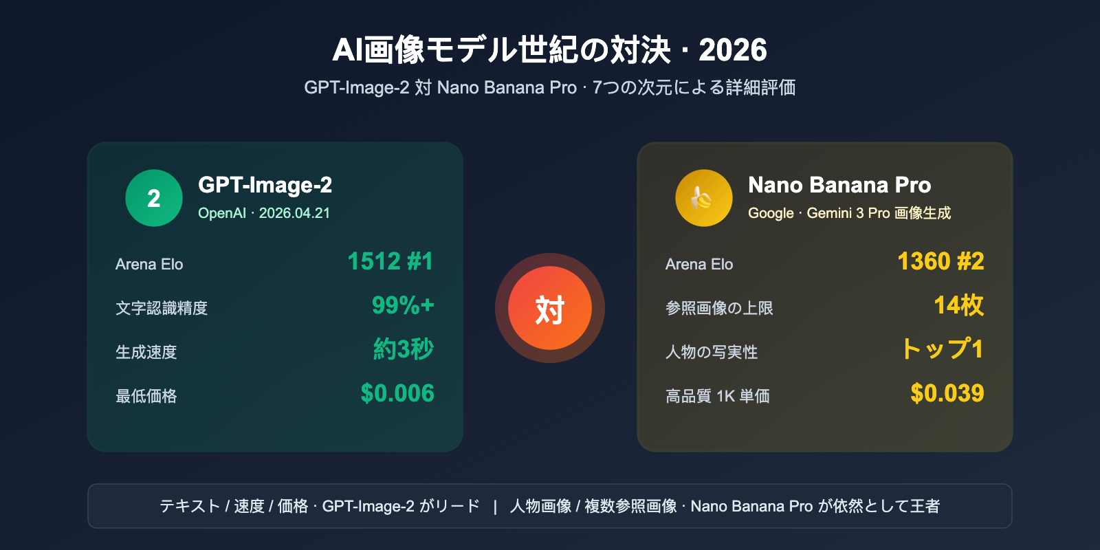 gpt image 2 vs nano banana pro which ai image model wins ja image 0 图示
