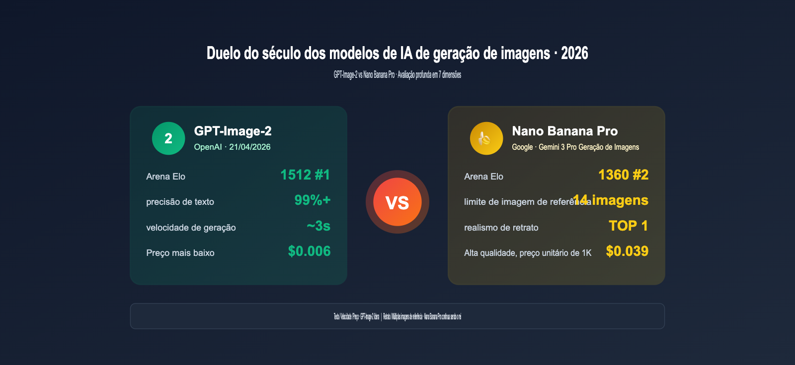 gpt image 2 vs nano banana pro which ai image model wins pt pt image 0 图示