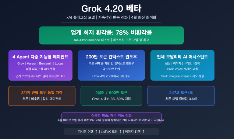 grok 4 20 beta xai flagship hallucination multimodal agent guide ko image 0 图示