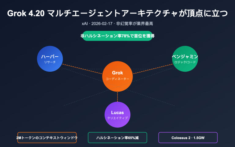grok 4 20 multi agent non hallucination top ja image 0 图示
