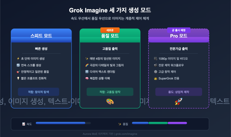 grok imagine quality speed mode guide ko image 0 图示