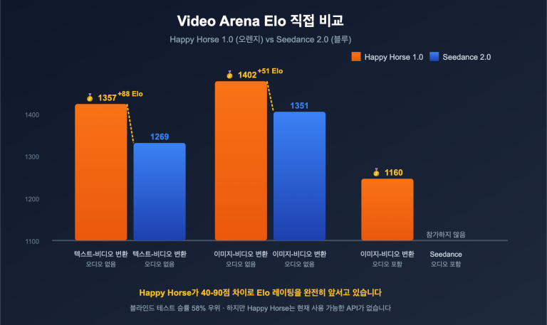 happy horse 1 vs seedance 2 video ai comparison ko image 1 图示