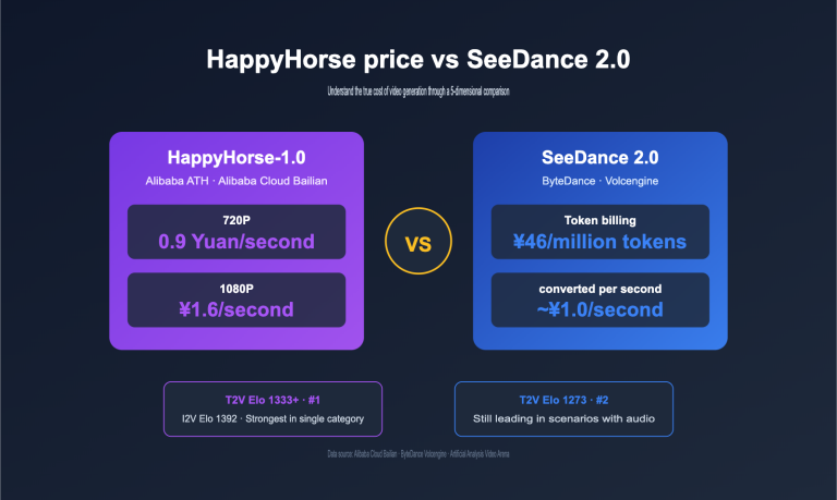happyhorse pricing vs seedance 2 comparison en image 0 图示