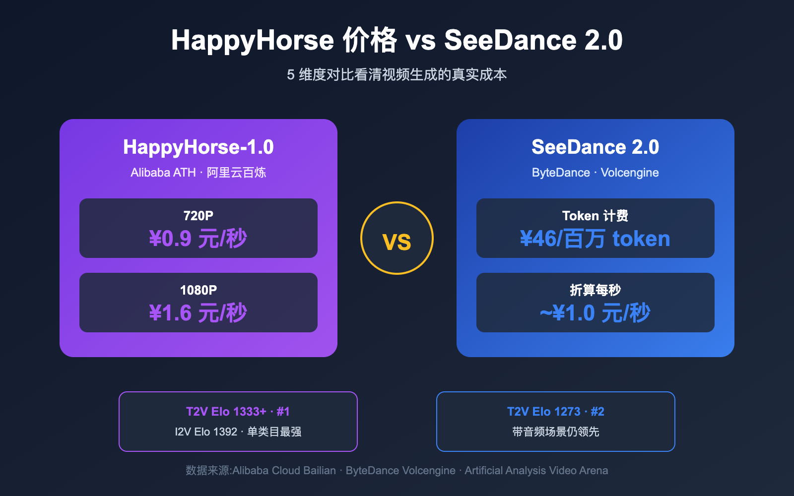 happyhorse pricing vs seedance 2 comparison image 0 图示