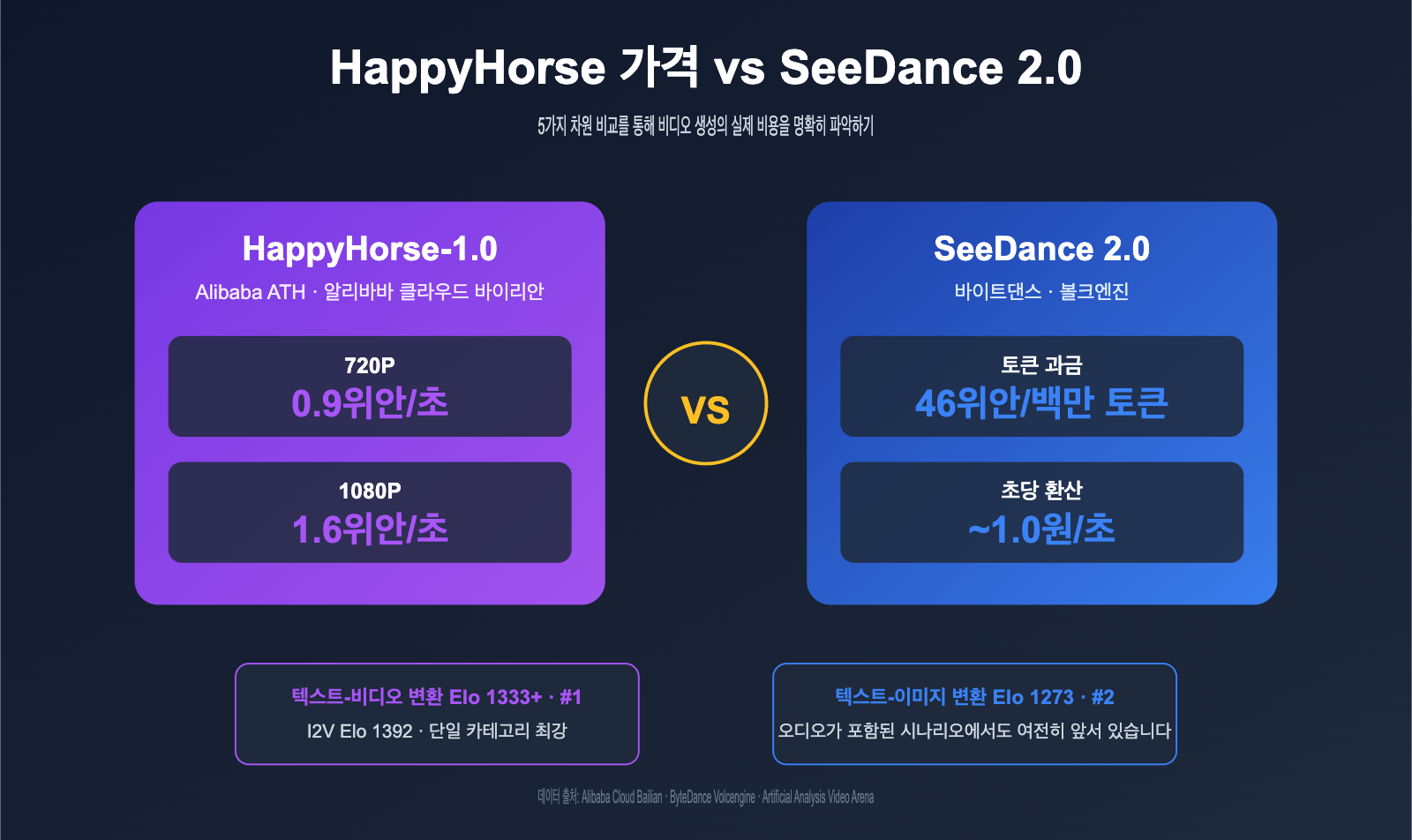 happyhorse pricing vs seedance 2 comparison ko image 0 图示
