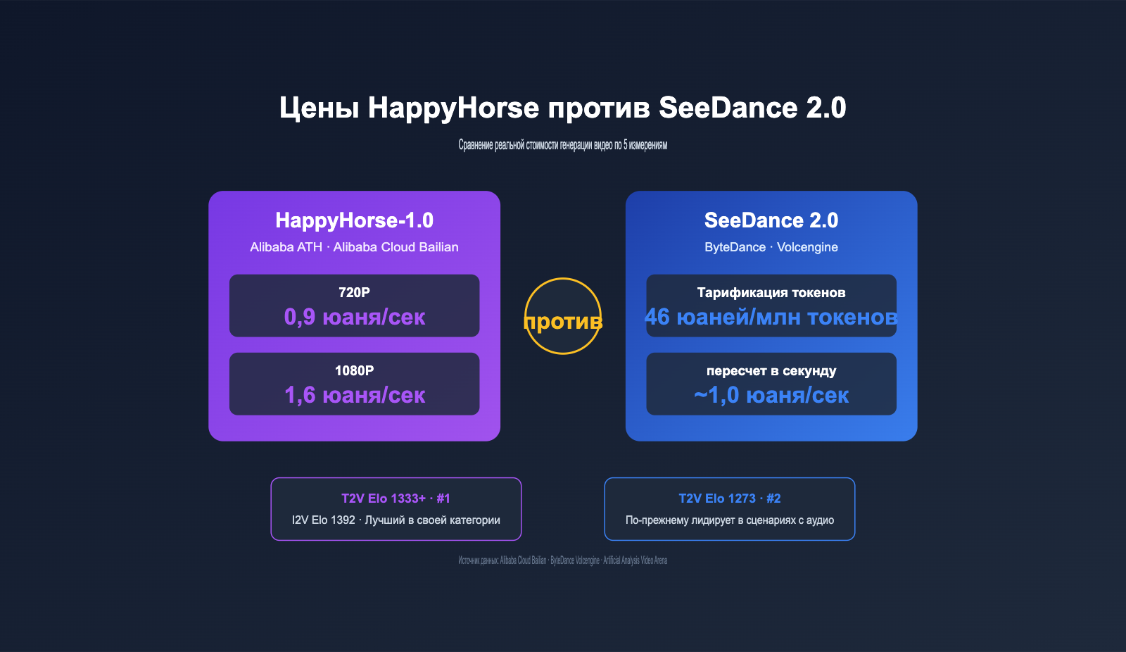 happyhorse pricing vs seedance 2 comparison ru image 0 图示