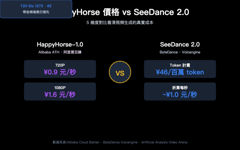 happyhorse pricing vs seedance 2 comparison zh hant image 0 图示