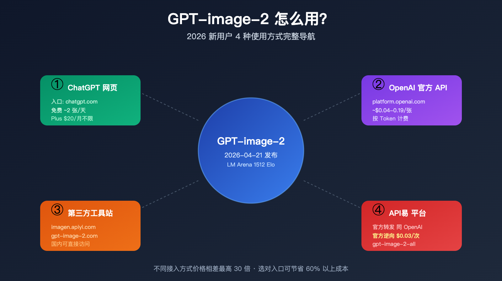 how to use gpt image 2 4 methods guide for new users image 0 图示