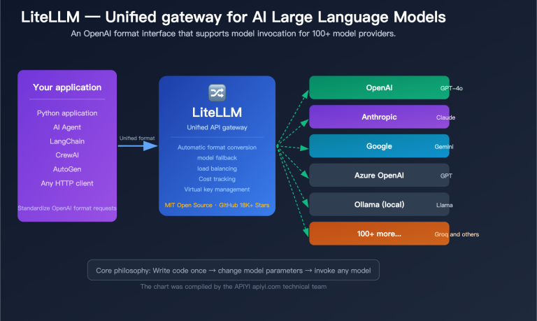 litellm beginner guide unified api gateway ai agent tutorial en image 0 图示