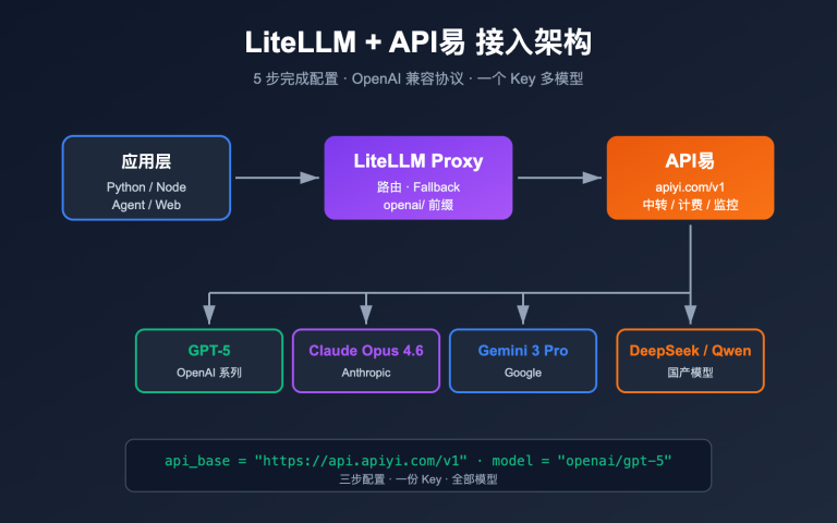 litellm configure third party api relay tutorial apiyi image 0 图示