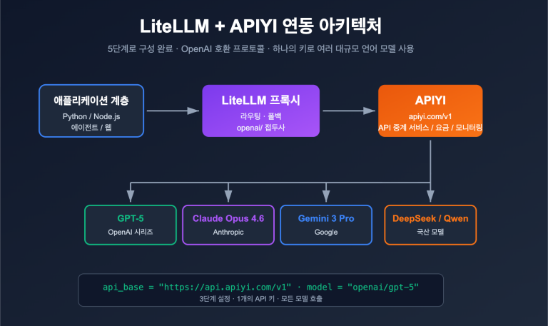 litellm configure third party api relay tutorial apiyi ko image 0 图示