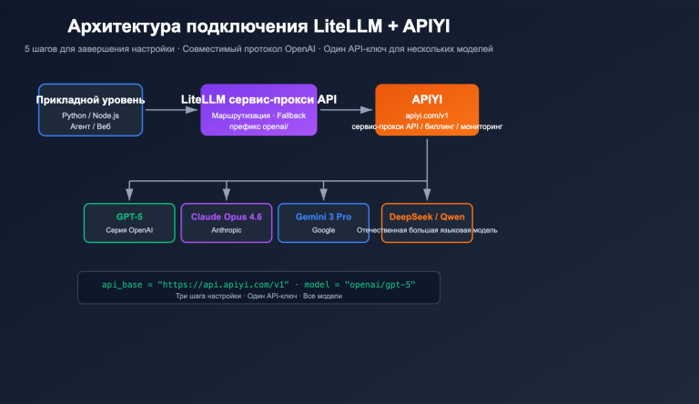 litellm configure third party api relay tutorial apiyi ru image 0 图示
