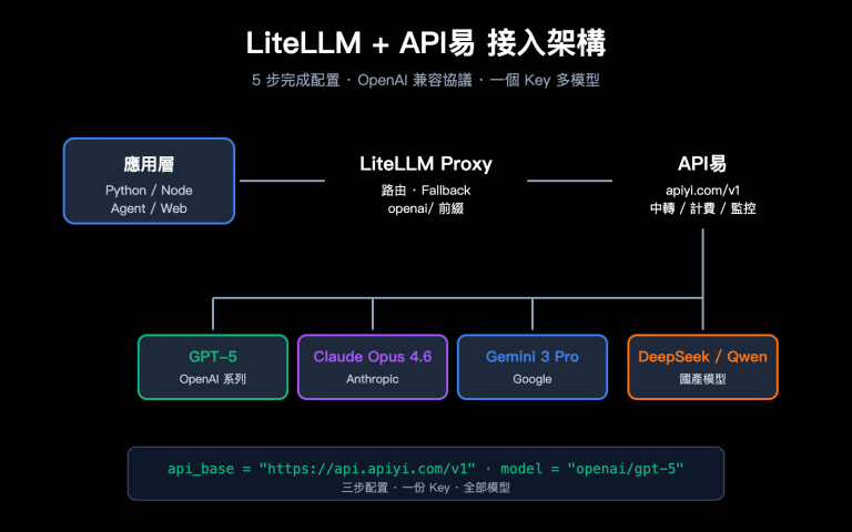 litellm configure third party api relay tutorial apiyi zh hant image 0 图示