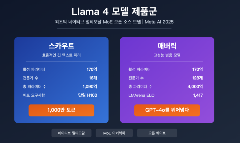 llama 4 scout maverick multimodal moe open source model guide ko image 0 图示