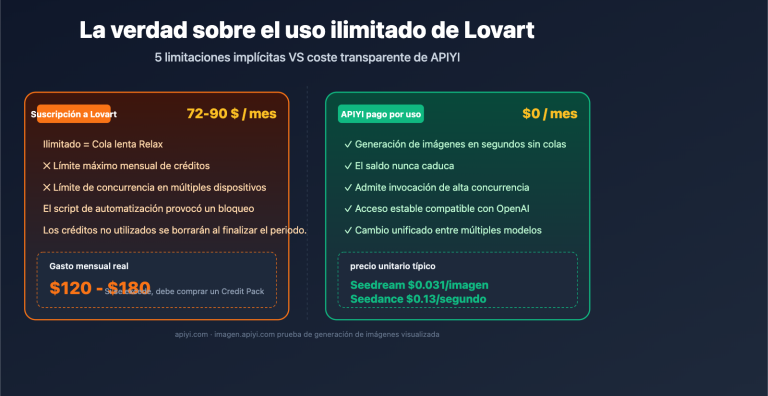 lovart unlimited truth apiyi alternative es image 0 图示