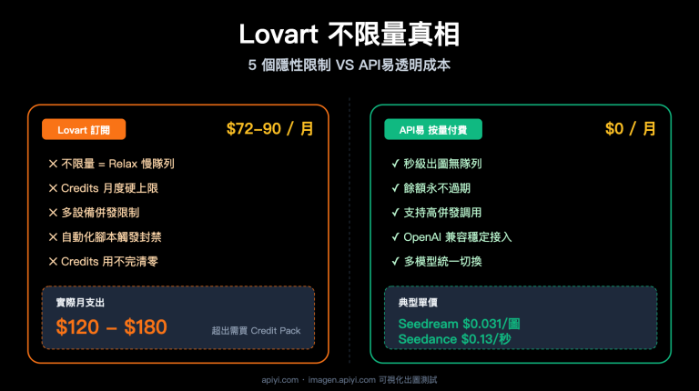 lovart unlimited truth apiyi alternative zh hant image 0 图示