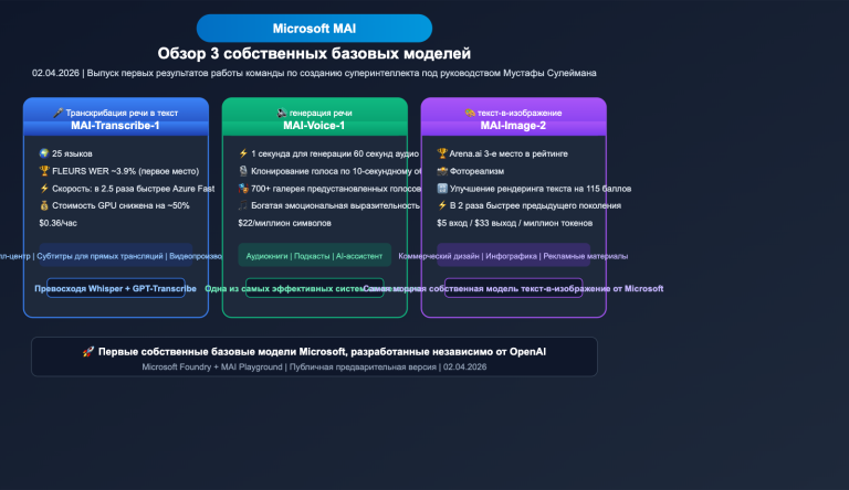 microsoft mai 3 models transcribe voice image guide ru image 0 图示
