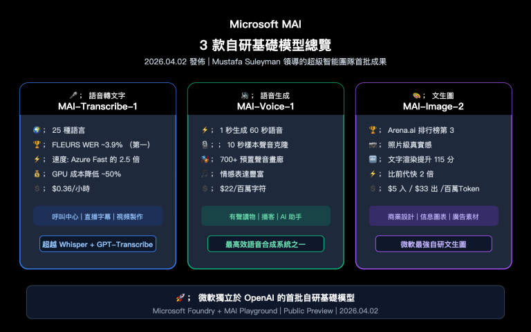microsoft mai 3 models transcribe voice image guide zh hant image 0 图示