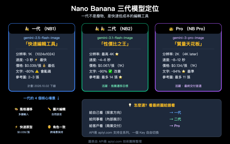 nano banana 1 gemini flash image use cases style transfer low cost guide zh hant image 0 图示